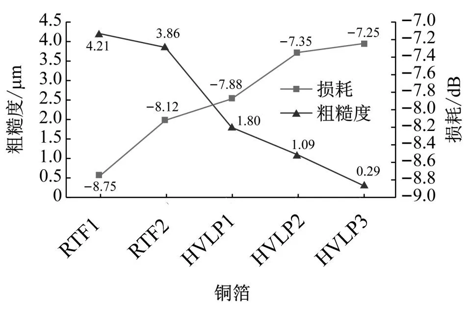 电解铜箔粗糙度对高频高速信号传播的影响