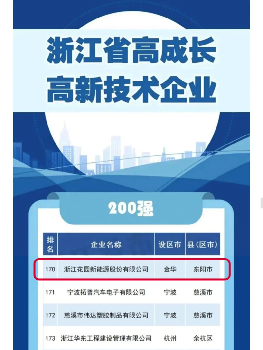 登榜！浙江省高成长高新技术企业200强！(图2)